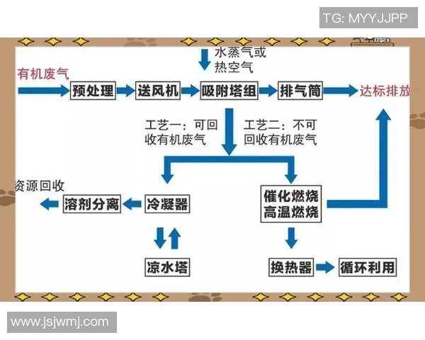 环保废气废水处理技术创新与应用探索及未来发展趋势分析